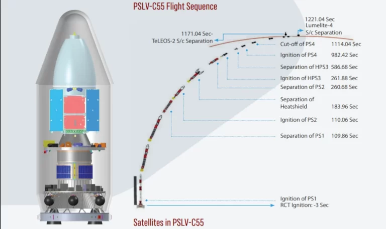 PSLV C55 Mission