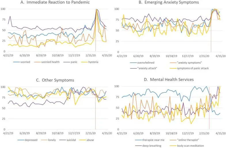 Google Trends analysis of mental health related search themes.