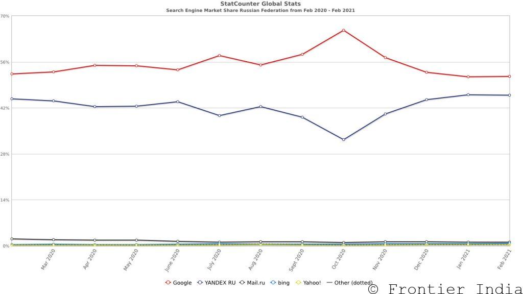 Search Engine Share in Russia - Google, Yandex, Mail.ru