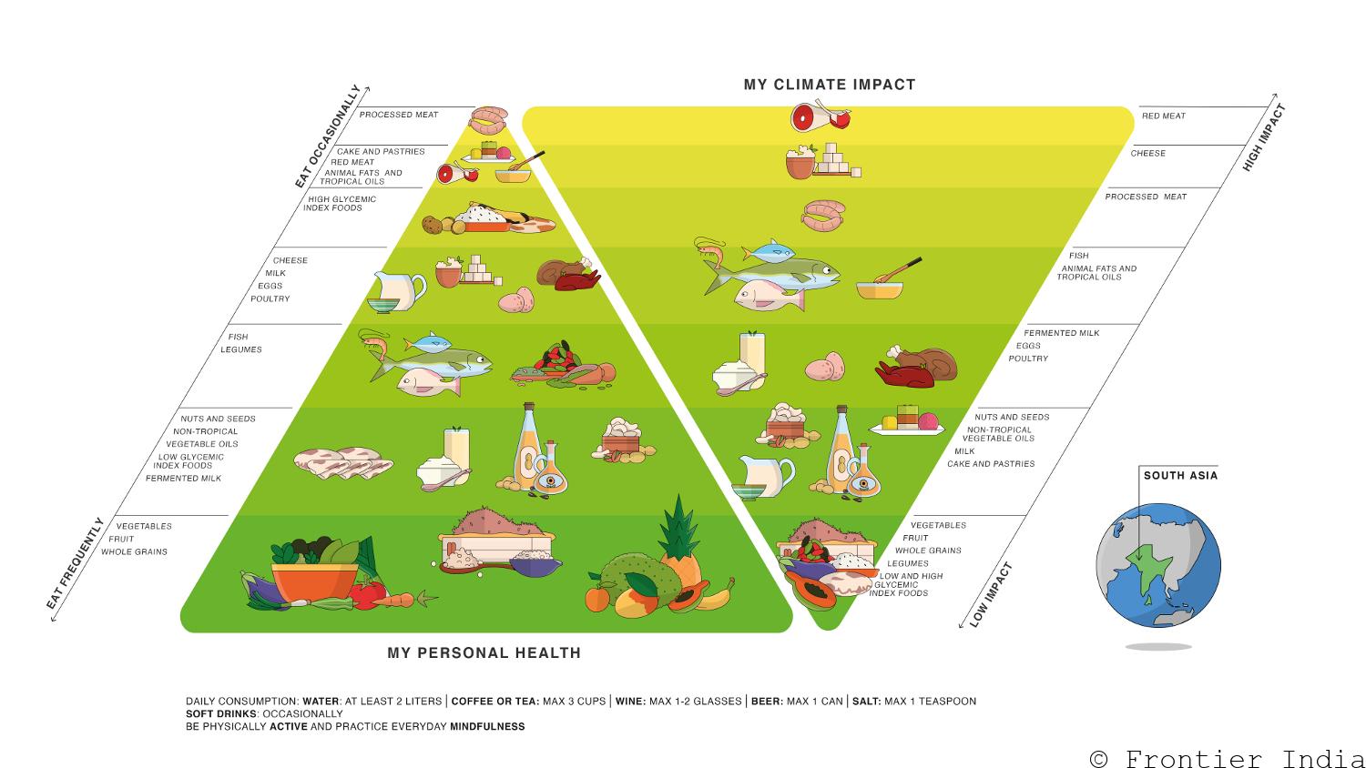 Double Pyramid diet study finds Indian food healthier and more sustainable