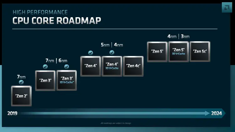 AMD CPU Core Roadmap 2022