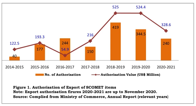 Authorisation of Export of SCOMET