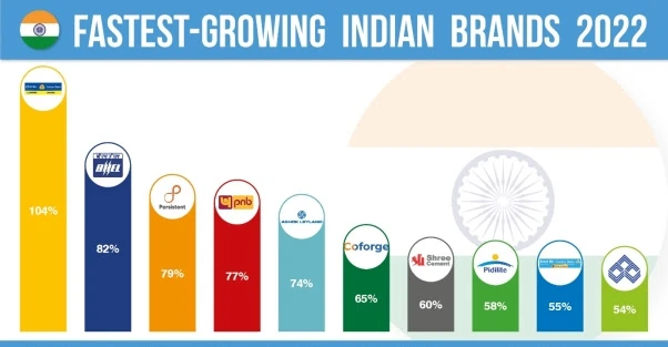 Fastest Growing Brands in India in 2022
