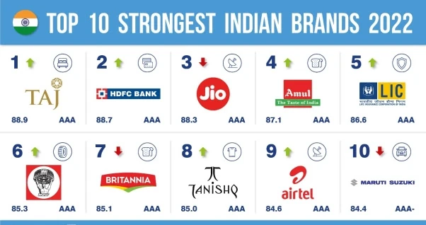 Strongest Indian Brands 2022