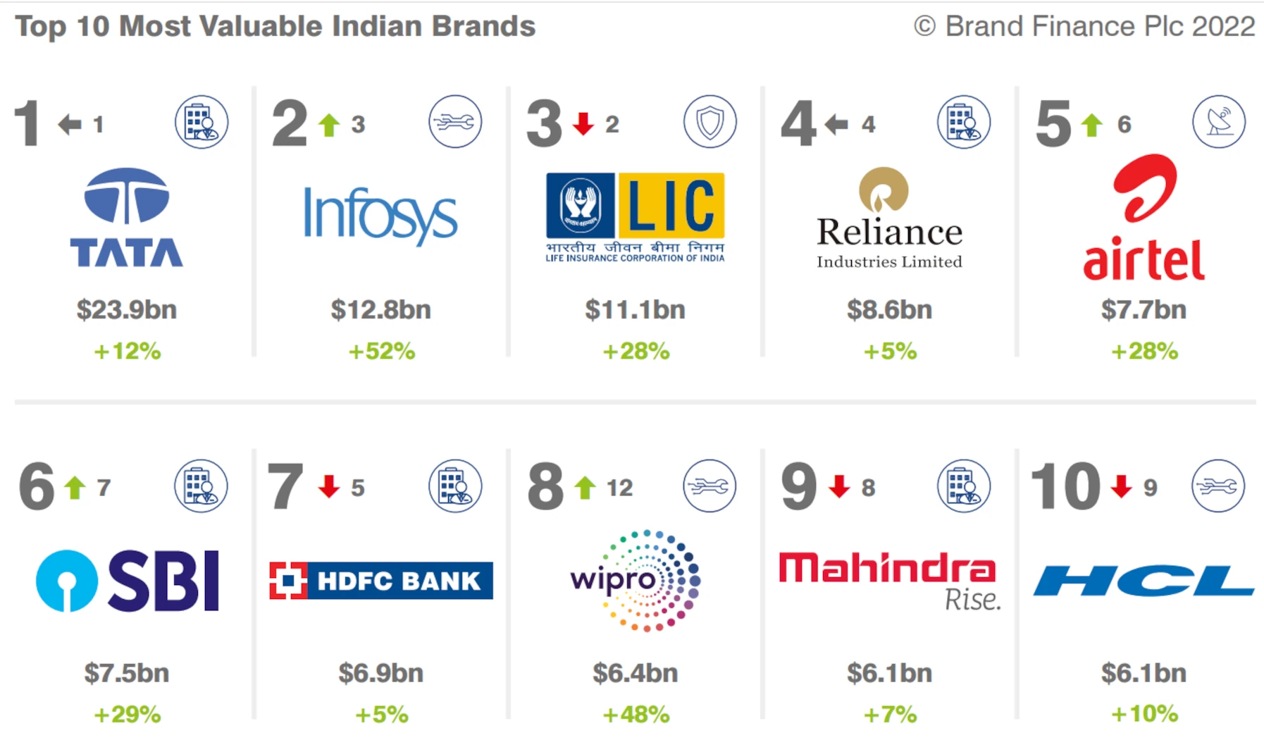 Top 10 Valuable Brands of India in 2022
