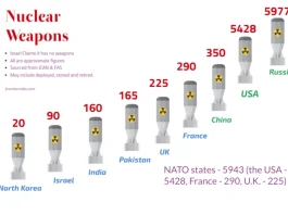 Nuclear Weapons and countries
