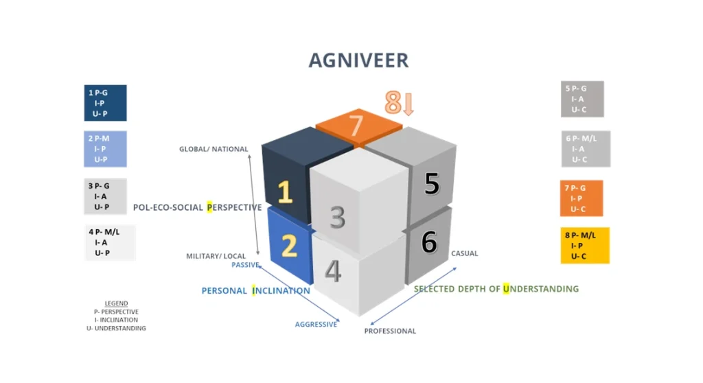 Agniveer resistence chart
