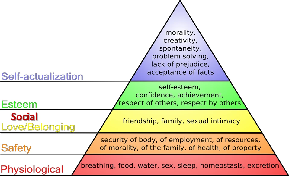 Maslow’s Hierarchy of Needs