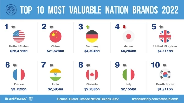 Top 10 valuable Nation Brands in 2022
