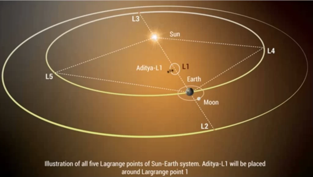 Aditya L1 to be placed at the Lagrange Point L1.