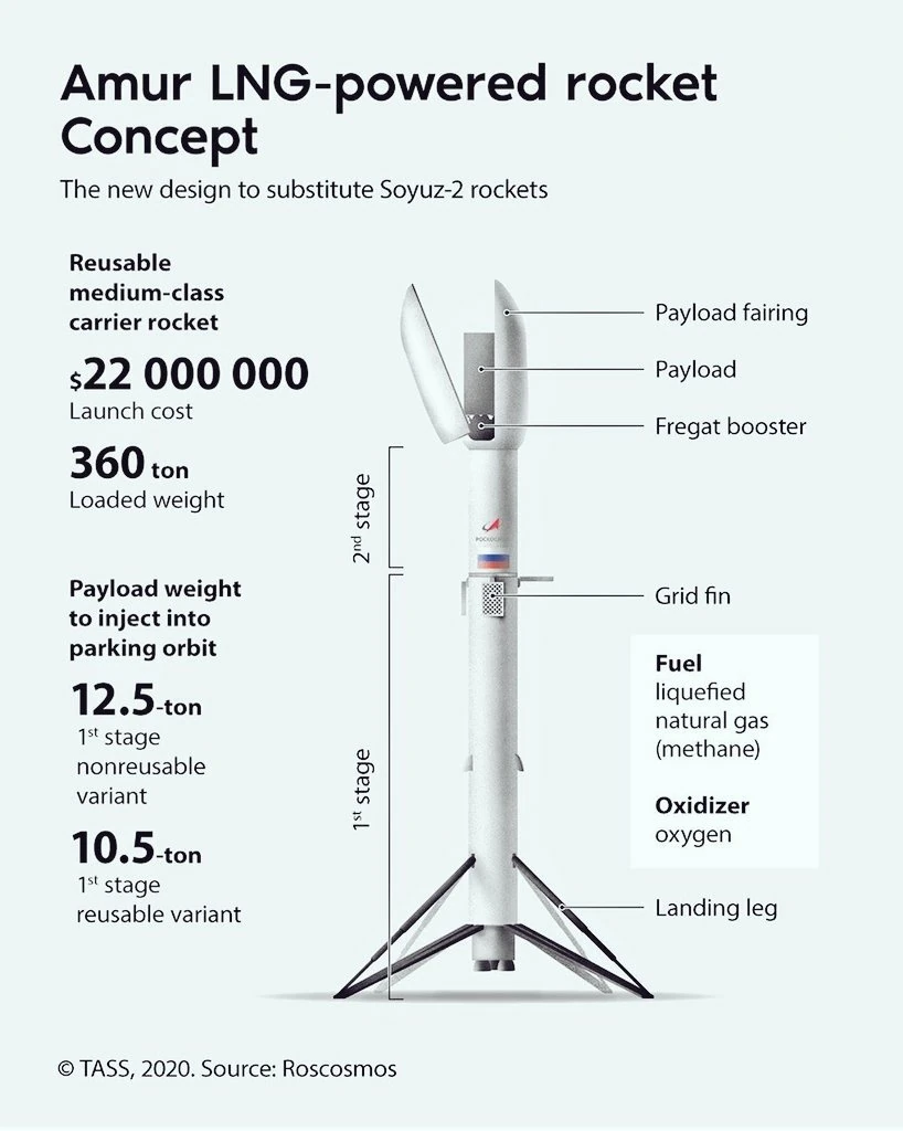 Amur LNG Rocket Concept