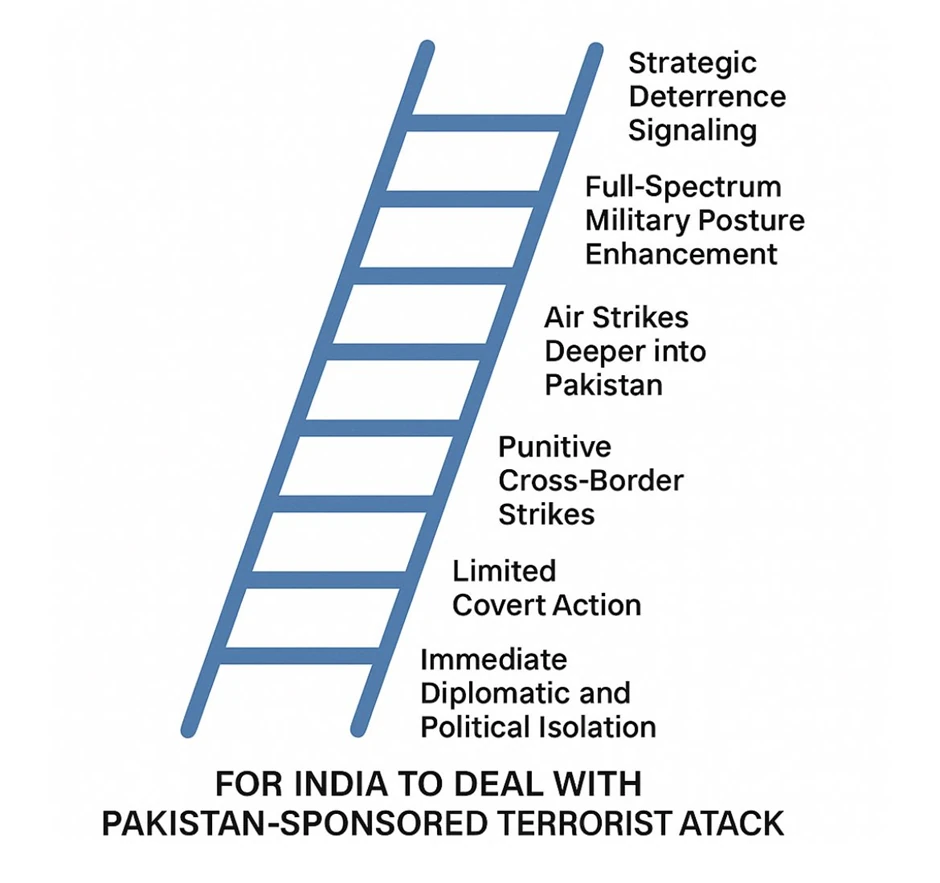 Indian Escalation ladder