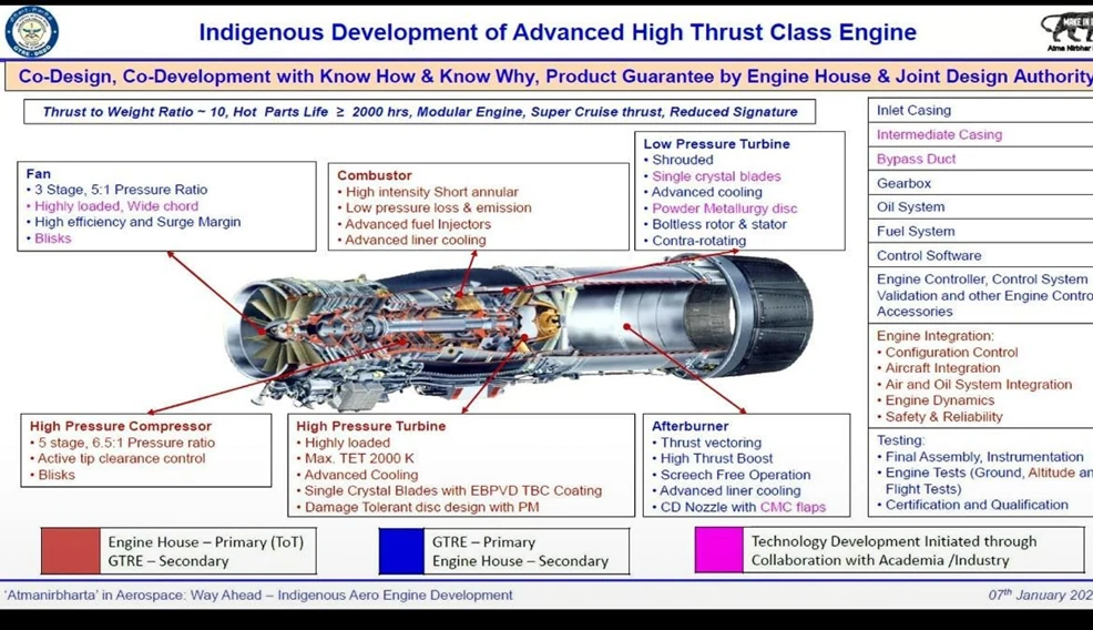 DRDO Indigenous High Thrust Class Engine