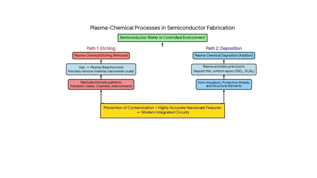Plasma Chemical Processes in Semiconductor Manufacturing