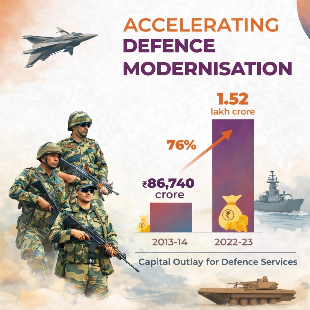 Indian Defence Modernisation Budget